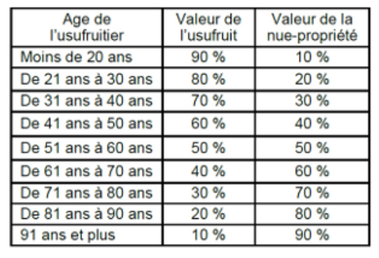 Calcul Age Usufruit