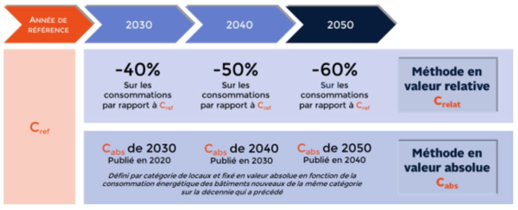 Decret Tertiaire