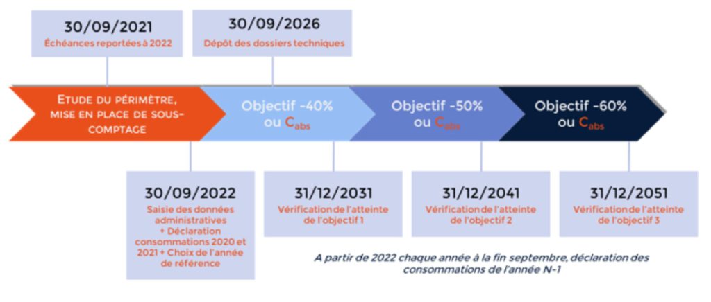 Decret Tertiaire Qui