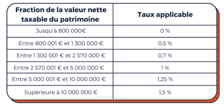 Valeur Taxable